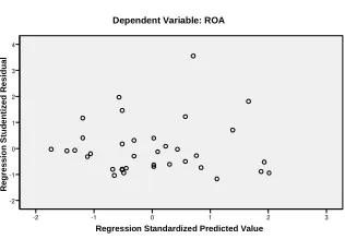 Diagram Gambar 1Scatter Plot ROA