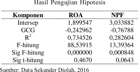 Tabel 5Hasil Pengujian Hipotesis