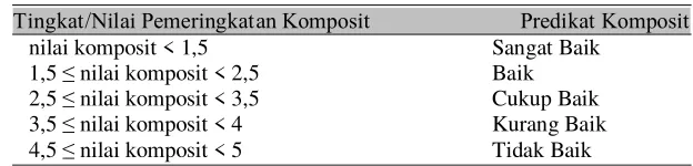 Tabel 1 Nilai Pemeringkatan Komposit