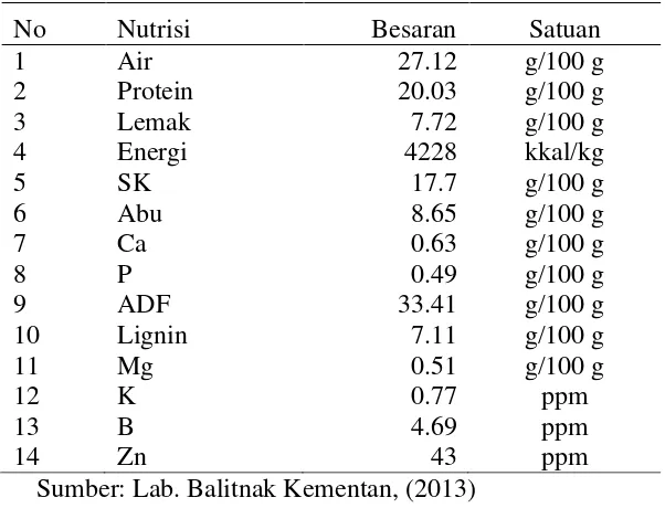 Tabel 2.4. Kandungan nutrisi pakan lengkap berbasis biomassa kelapa sawit 