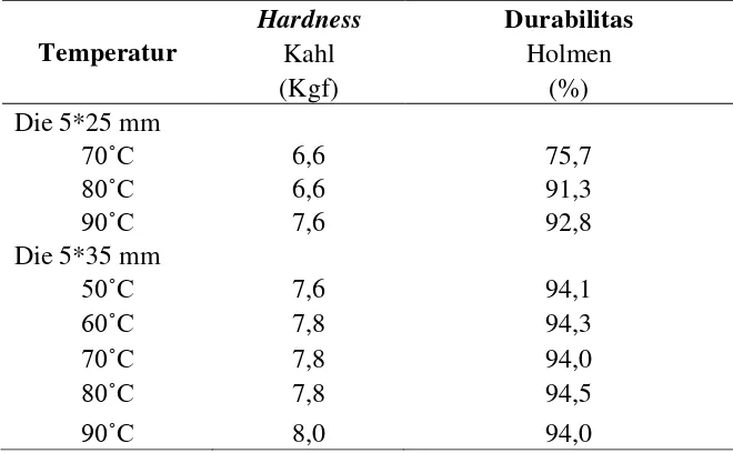 Tabel 2.7. Pengaruh Kondisi Proses Terhadap Durabilitas dan Hardness Pelet     Barley 