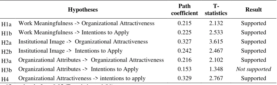 Table 5 Statistical Result of Structural Model 