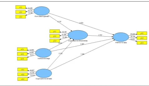 Figure 2 Structural Model with Path Coefficien