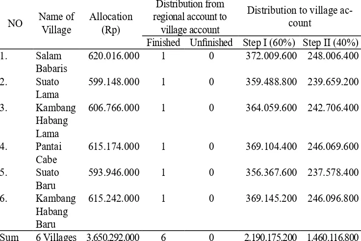 Table 2. Allocation of Village Fund