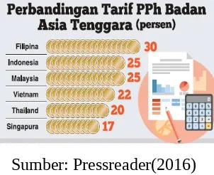 Gambar 1.Grafis Persaingan Tarif Pajak di ASEAN