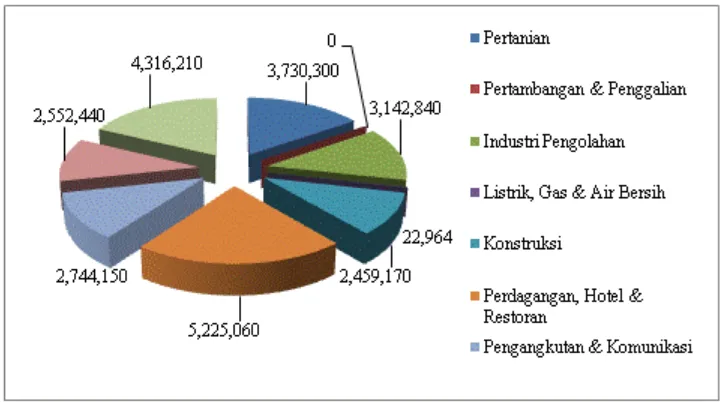 Gambar 1.12 Grafik Nilai PDRB DIY Tahun 2007-2013 Menurut Lapangan Usaha Berdasarkan Harga Konstan 2000 (Juta Rupiah) 