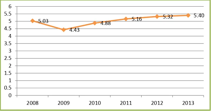 Gambar 1.15 Perkembangan Pertumbuhan Ekonomi DIY, 2009-2013 