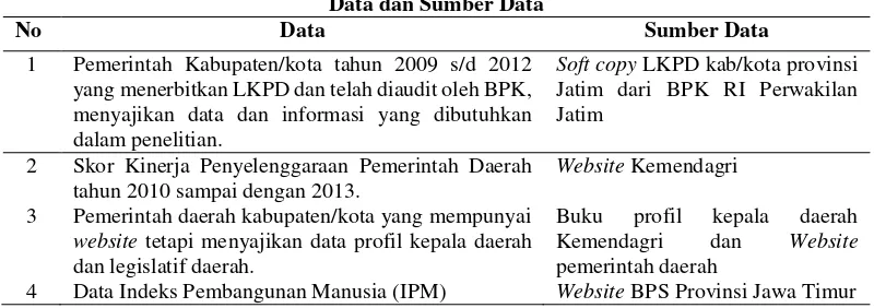 Tabel 4 Data dan Sumber Data 