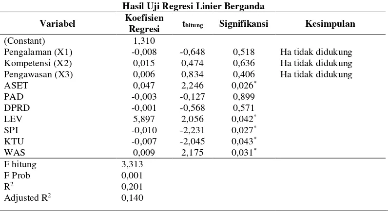 Tabel 7 Hasil Uji Regresi Linier Berganda 