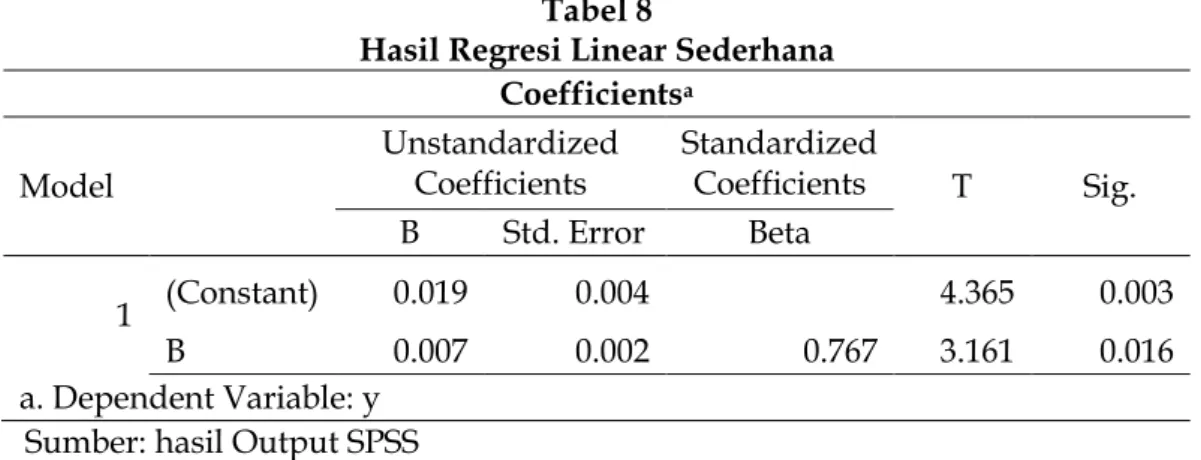 Diagram Pencar (Scatterplot) β dan E(Ri) Seluruh Sampel Perusahaan  Sumber: hasil Output SPSS (lampiran 29) 