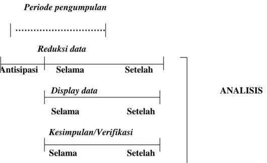 Gambar  7:  Model analisis data  flow model  (sumber, Miles &amp; Huberman, dalam                        Sugiyono, 2007:246) 