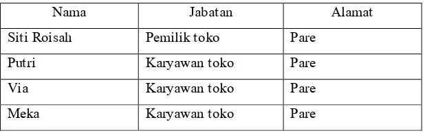 Tabel 1. Nama-nama anggota Af’dzol Bakery 