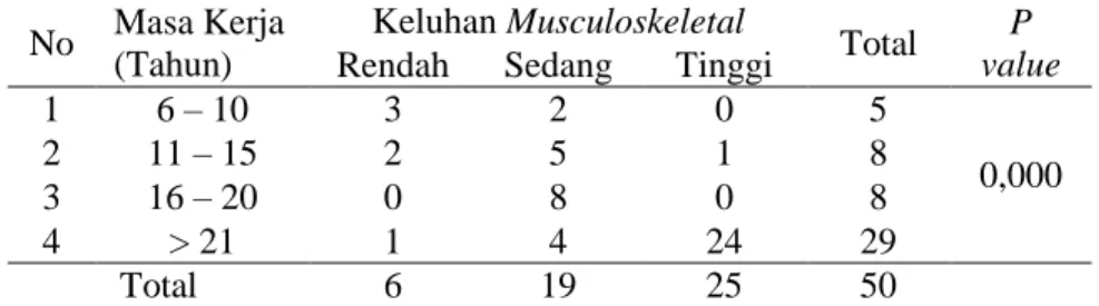 Tabel  2.  Hubungan  antara  Masa  Kerja  dengan  Keluhan  Muskuloskeletal  pada  Petani  di  Desa  Tolombukan Barat  No  Masa Kerja  (Tahun)  Keluhan Musculoskeletal  Total  P  value  Rendah  Sedang  Tinggi 