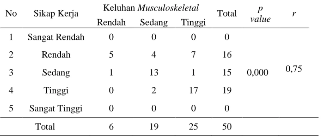 Tabel  3.  Hubungan  antara  Sikap  Kerja  dengan  Keluhan  Muskuloskeletal  pada  Petani  di  Desa  Tolombukan Barat 