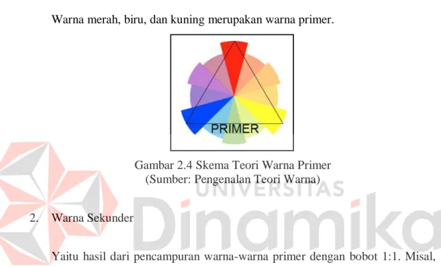 Gambar 2.4 Skema Teori Warna Primer  (Sumber: Pengenalan Teori Warna)