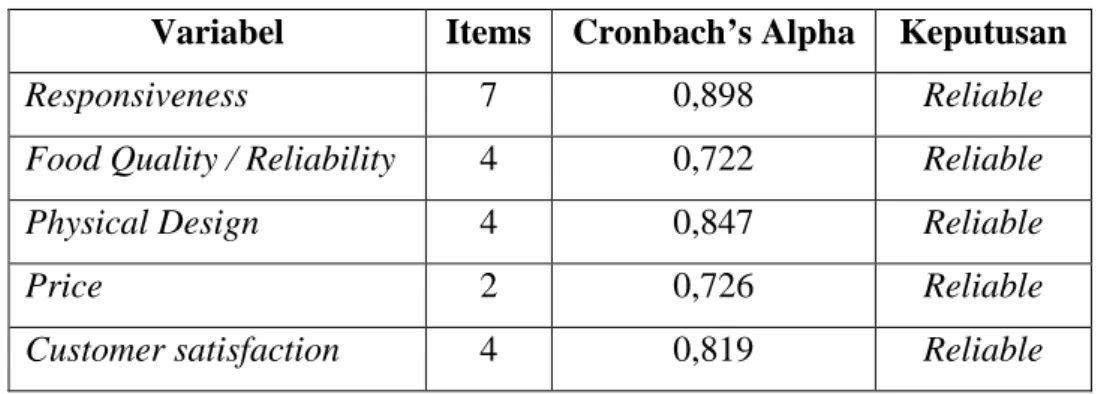 Tabel 3.2 Hasil Pengujian Reliabilitas  