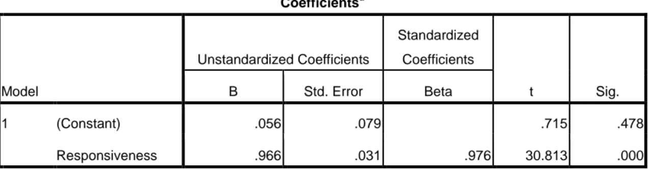 Tabel 4.9  Pengaruh Responsiveness Terhadap Kepuasan Pelanggan  Coefficients a Model  Unstandardized Coefficients  Standardized Coefficients  t  Sig