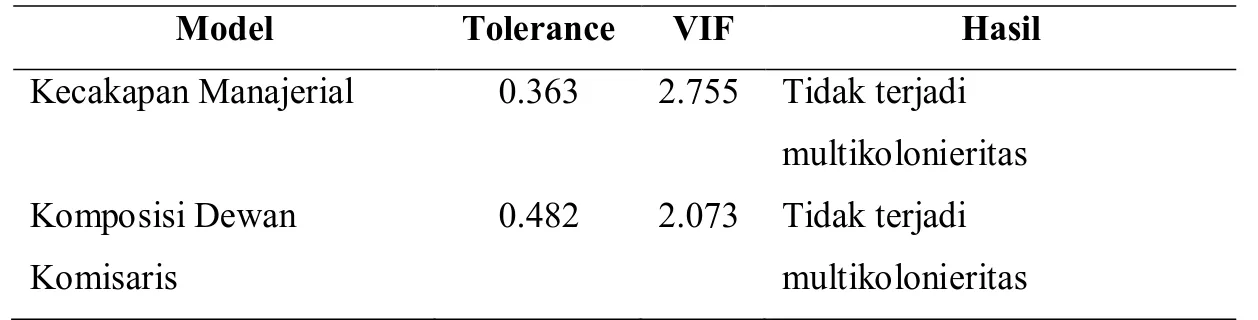 Tabel 4.2 Uji Multikolinieritas 