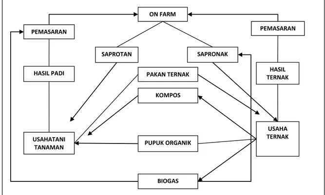 Gambar 1. Model integrasi usahatani tanaman dan ternak (Basuni, 2012) 