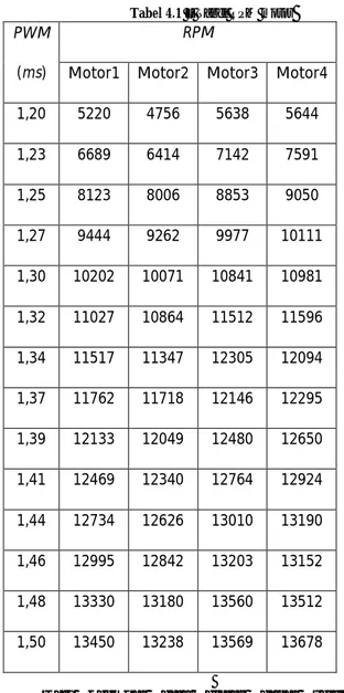 Tabel 4.1  – Tabel RPM motor PWM 