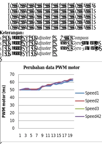 Gambar 4.4 –  Grafik perubahan PWM motor  V. PENUTUP 