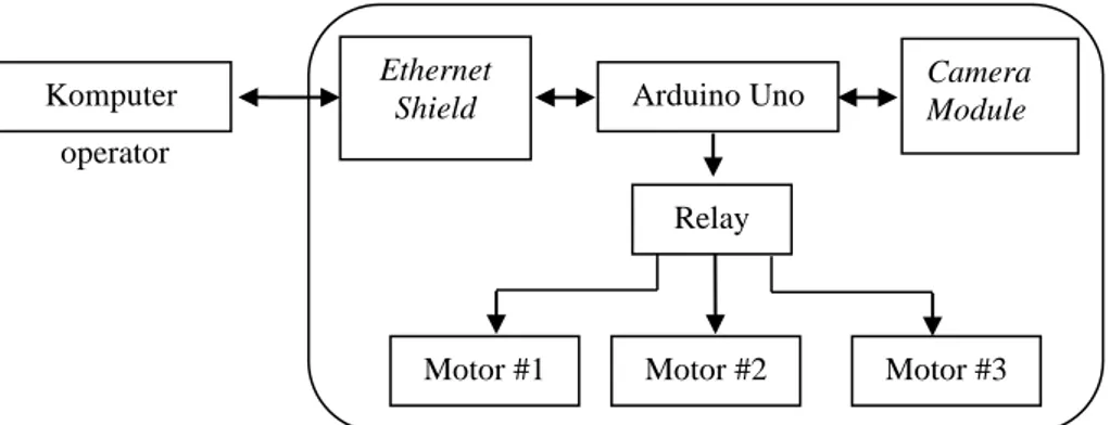 Gambar  1  menunjukkan  blok  diagram  sistem robot  ROV  secara  keseluruhan.  Perangkat  kontroler  menggunakan  satu  Arduino  Uno  R3,  ditambah  dengan  modul  kamera  dan  ethernet  shield
