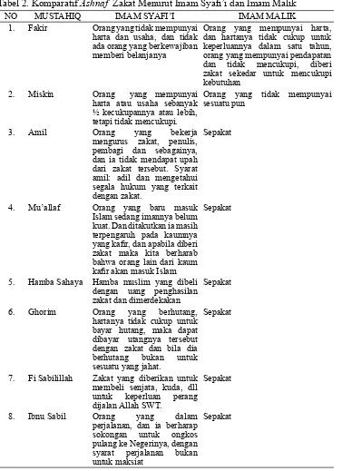 Tabel 2. Komparatif Ashnaf  Zakat Menurut Imam Syafi’i dan Imam Malik