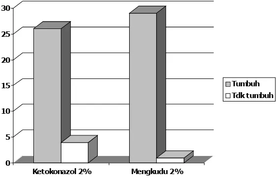 Grafik 1.  Perbandingan Pertumbuhan M.furfur pada media SDA olive oil +  mengkudu 2% dan pada mediaSDA olive oil + ketokonazol 2%  PEMBAHASAN