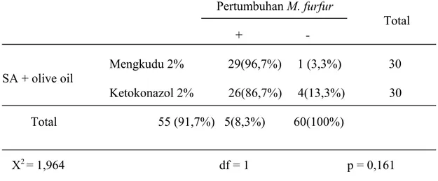 Tabel 1. Tabulasi silang antara Sabouraud Dekstrose Agar olive oil + mengkudu  2% / ketokonazol 2% terhadap pertumbuhan Malassezia furfur.