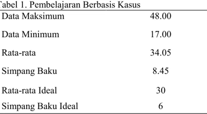 Gambar 1. Sebaran Frekuensi Mengenai Persepsi Mahasiswa   terhadap Perkuliahan dengan Model Pembelajaran Berbasis Kasus  Hasil analisis menunjukkan bahwa 