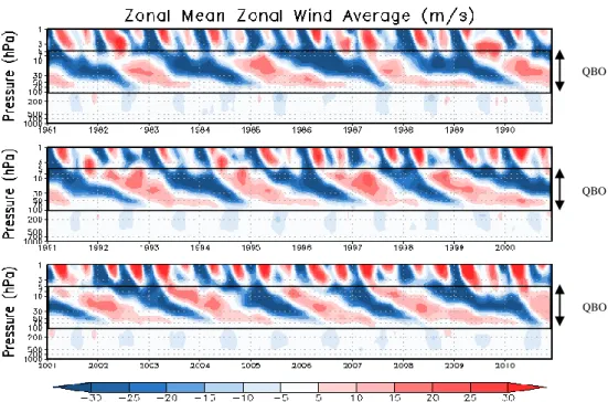 Gambar 2 Time-height section rata-rata zonal dari komponen angin zonal bulanan  berbasis  data  ERA-Interim  pada  tahun  1981  –  2010