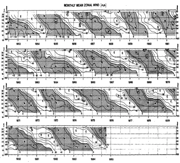 Gambar 3 Time-height section rata-rata zonal dari komponen angin zonal bulanan  berbasis  data  radiosonde  pada  tahun  1953  –  1985