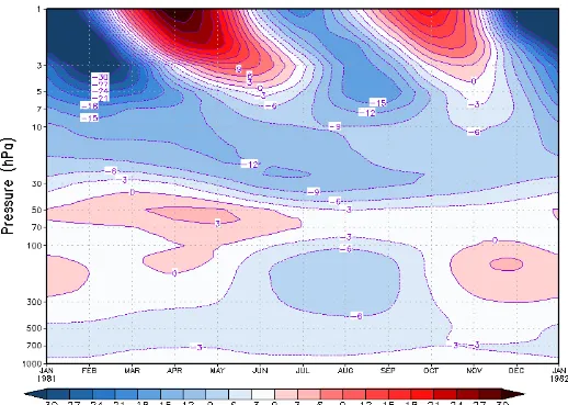 Gambar  5  Siklus  tahunan  rata-rata  zonal  dari  komponen  angin  zonal  wilayah  ekuator berbasis data ERA-interim
