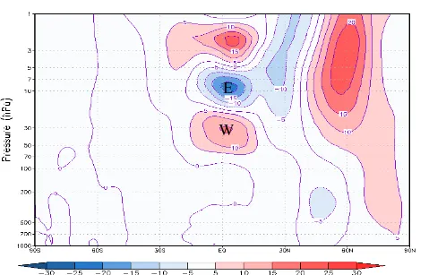Gambar  6  Latitude-height  section  anomali  rata-rata  zonal  dari  komponen  angin  zonal bulanan berbasis data ERA-Interim bulan Januari 1981