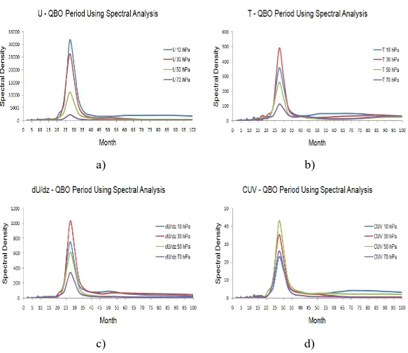 Gambar 11 Nilai periodesitas QBO menggunakan analisis spektral. a) Periodesitas  U-QBO,  b)  Periodesitas  T-QBO,  c)  Periodesitas  du/dz-QBO,  d)  Periodesitas d 2 u/dz 2 -QBO 
