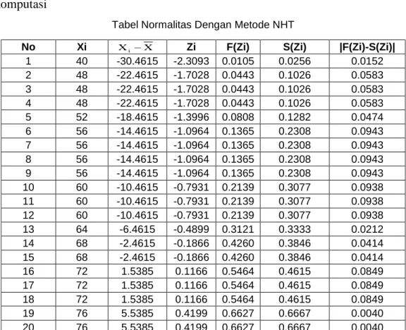 Tabel Normalitas Dengan Metode NHT 