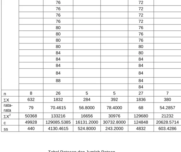Tabel Rataaan dan Jumlah Rataan  Aktivitas Belajar (b) Metode 
