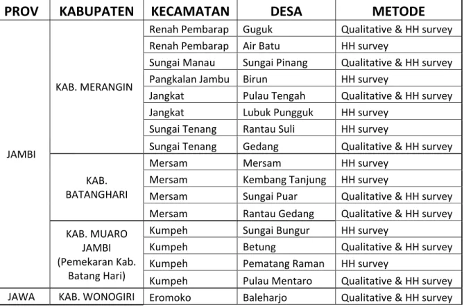 Tabel 1. Daftar Desa dan Survey 