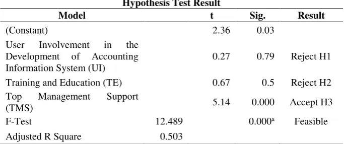 table 4. It shows that the calculated value of F is 12,489 with a significant probability The feasible test of the model (goodness of fit) in this study is presented in of 0.000 which is smaller than 0.05