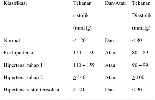 Tabel 2. Klasifikasi Hipertensi Hasil Konsensus Perhimpunan  Hipertensi Indonesia  Klasifikasi  Tekanan  sistolik  (mmHg)  Dan/Atau  Tekanan  Diastolik (mmHg)  Normal  &lt; 120  Dan  &lt; 80 