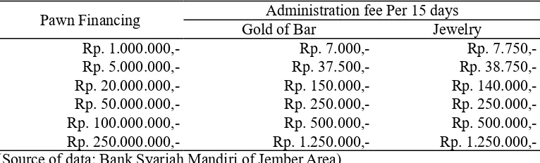 Tabel. 1 Stipulation of Gold Pawn Financing