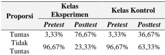 Tabel 7. Data Self-Esteem 