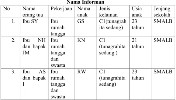 Tabel 4.1  Nama Informan  