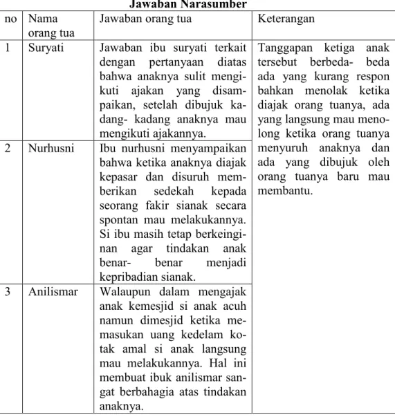 Tabel 4.5  Jawaban Narasumber  no  Nama 