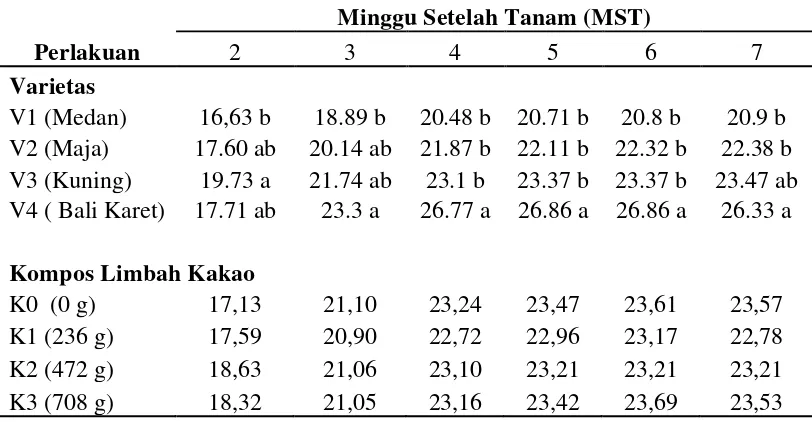 Tabel 1. Rataan pertumbuhan tinggi tanaman (cm) pada perlakuan varietas dan pemberian kompos limbah kakao 