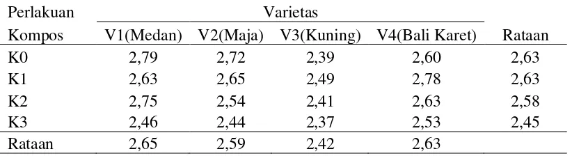 Tabel 3. Rataan jumlah anakan per sampel pada perlakuan varietas dan kompos limbah kakao 