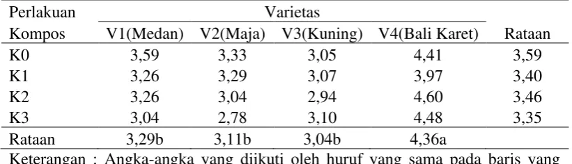 Tabel 5. Rataan bobot segar per sampel (g) pada perlakuan varietas dan kompos limbah kakao 