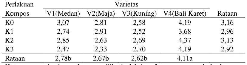 Tabel 6. Rataan bobot kering per sampel (g) pada perlakuan varietas dan kompos limbah kakao 