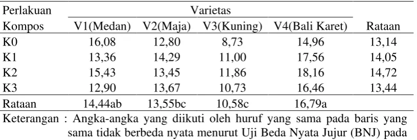 Tabel 7. Rataan bobot segar per plot (g) pada perlakuan varietas dan kompos limbah kakao 