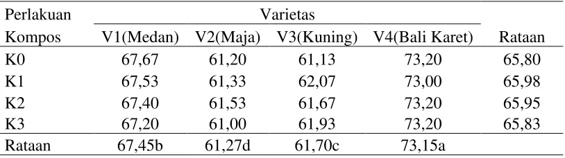 Tabel 8. Rataan umur panen (HST) pada perlakuan varietas dan kompos limbah kakao 